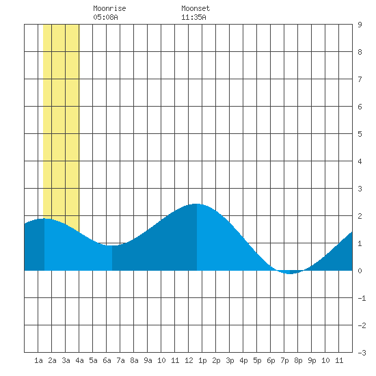 Kiwalik tide chart for Wednesday, May 29, 2024