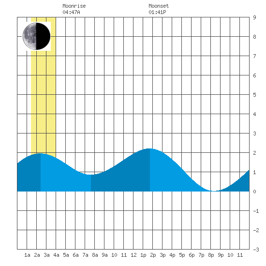 Kiwalik tide chart for Thursday, May 30, 2024