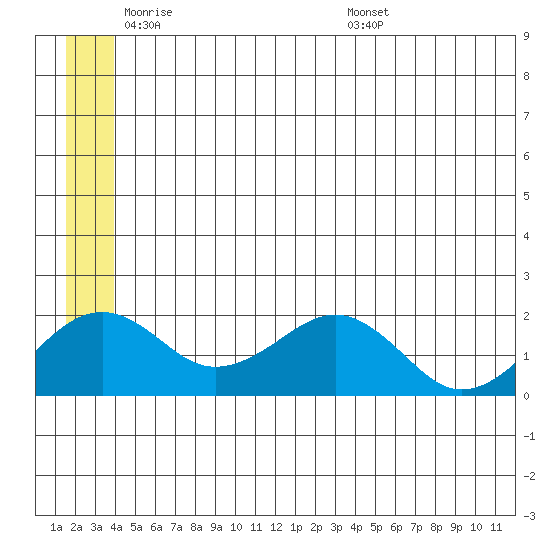 Kiwalik tide chart for Friday, May 31, 2024