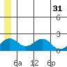 Kiwalik tide chart for Friday, May 31, 2024