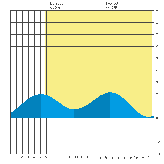 Kiwalik tide chart for Friday, May 3, 2024