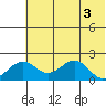 Kiwalik tide chart for Friday, May 3, 2024