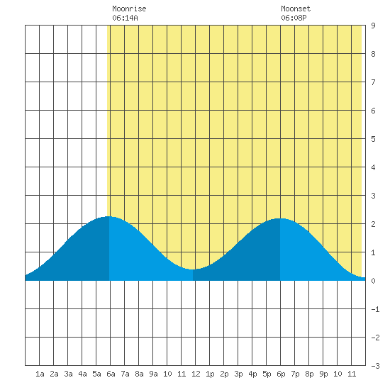 Kiwalik tide chart for Saturday, May 4, 2024