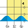 Kiwalik tide chart for Saturday, May 4, 2024