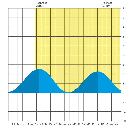 Kiwalik tide chart for Sunday, May 5, 2024