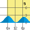 Kiwalik tide chart for Sunday, May 5, 2024