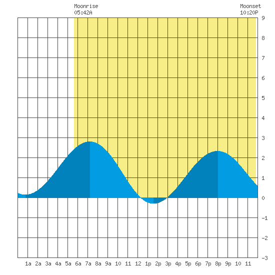 Kiwalik tide chart for Monday, May 6, 2024