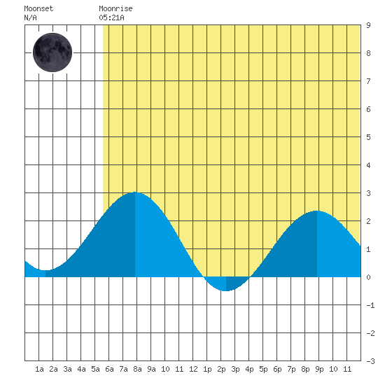 Kiwalik tide chart for Tuesday, May 7, 2024