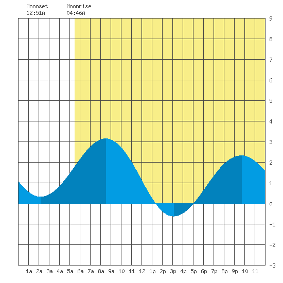 Kiwalik tide chart for Wednesday, May 8, 2024
