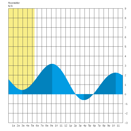 Kiwalik tide chart for Thursday, May 9, 2024