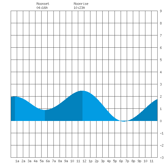 Kiwalik tide chart for Tuesday, June 11, 2024
