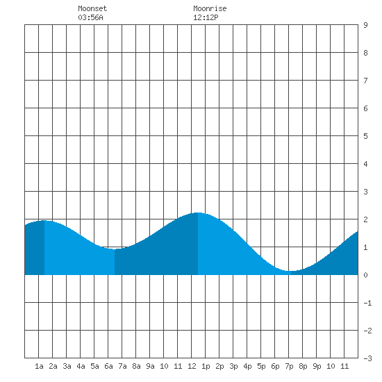Kiwalik tide chart for Wednesday, June 12, 2024