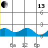 Kiwalik tide chart for Thursday, June 13, 2024