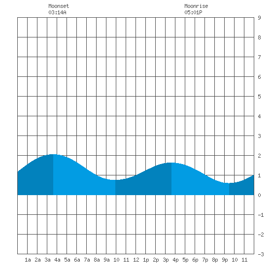 Kiwalik tide chart for Saturday, June 15, 2024
