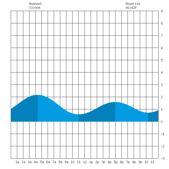 Kiwalik tide chart for Sunday, June 16, 2024
