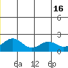 Kiwalik tide chart for Sunday, June 16, 2024