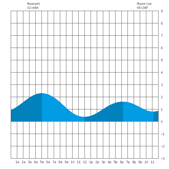 Kiwalik tide chart for Monday, June 17, 2024