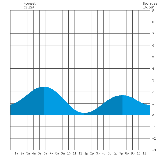 Kiwalik tide chart for Tuesday, June 18, 2024