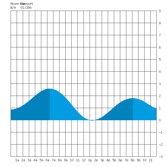 Kiwalik tide chart for Wednesday, June 19, 2024