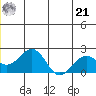 Kiwalik tide chart for Friday, June 21, 2024