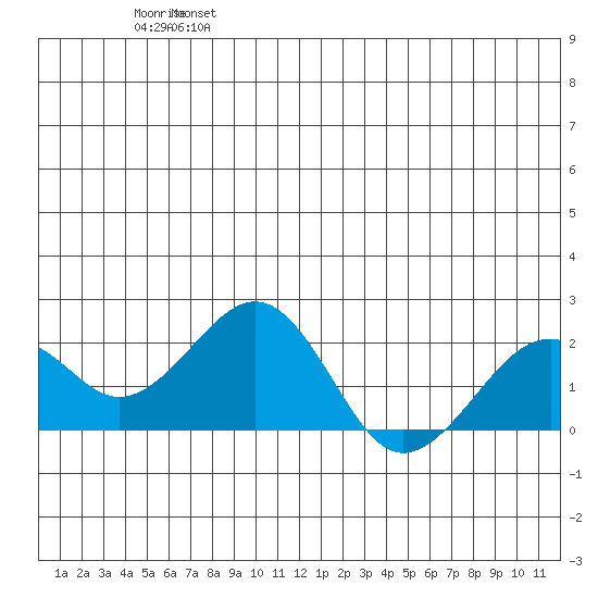 Kiwalik tide chart for Monday, June 24, 2024