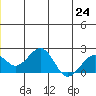 Kiwalik tide chart for Monday, June 24, 2024