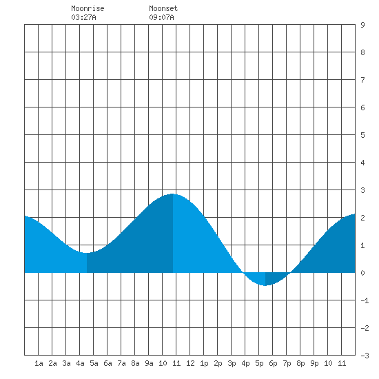 Kiwalik tide chart for Tuesday, June 25, 2024