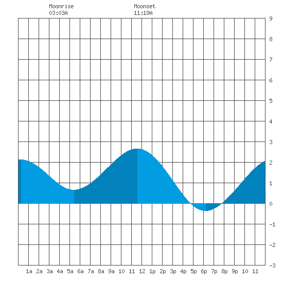 Kiwalik tide chart for Wednesday, June 26, 2024