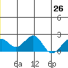 Kiwalik tide chart for Wednesday, June 26, 2024