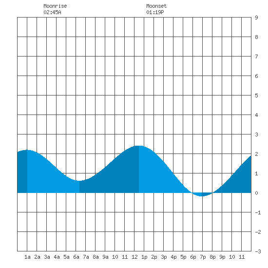 Kiwalik tide chart for Thursday, June 27, 2024