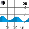 Kiwalik tide chart for Friday, June 28, 2024