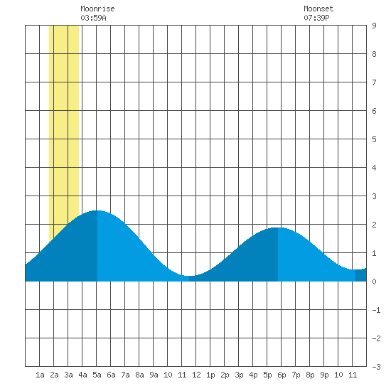 Kiwalik tide chart for Sunday, June 2, 2024