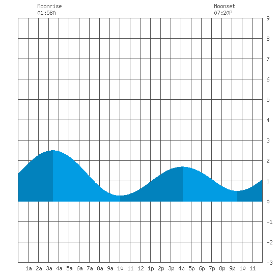 Kiwalik tide chart for Sunday, June 30, 2024