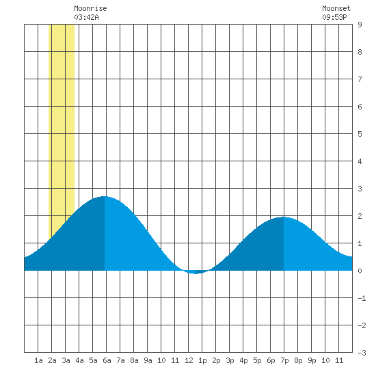 Kiwalik tide chart for Monday, June 3, 2024