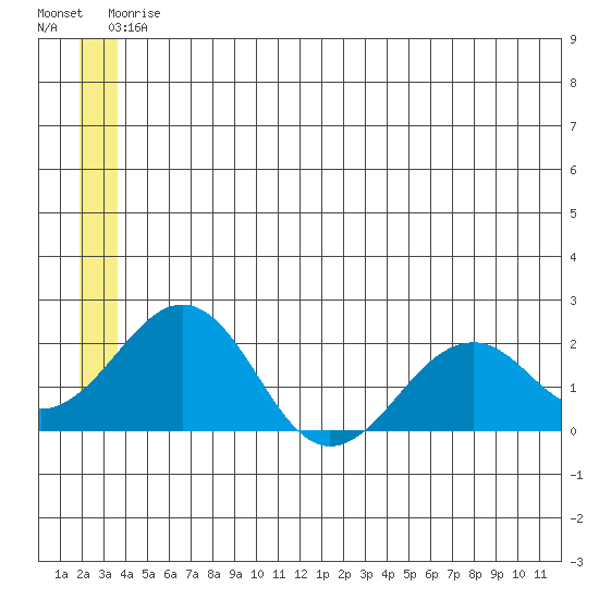 Kiwalik tide chart for Tuesday, June 4, 2024