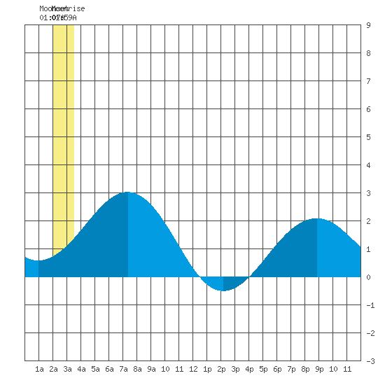 Kiwalik tide chart for Wednesday, June 5, 2024