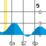 Kiwalik tide chart for Wednesday, June 5, 2024