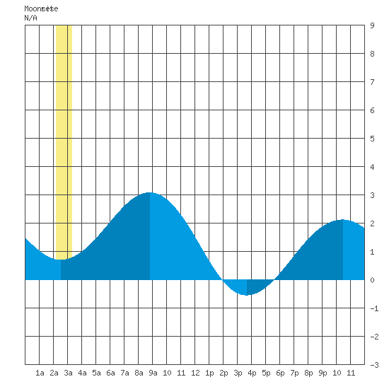 Kiwalik tide chart for Friday, June 7, 2024