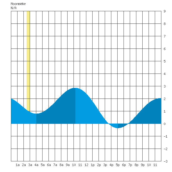 Kiwalik tide chart for Sunday, June 9, 2024