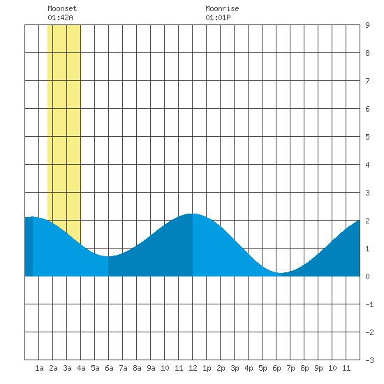 Kiwalik tide chart for Thursday, July 11, 2024