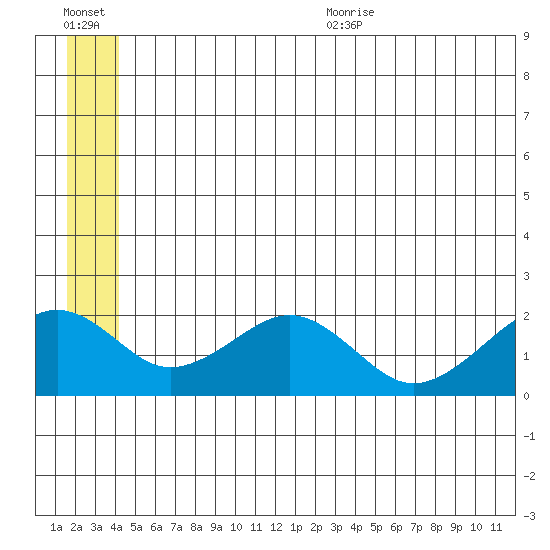Kiwalik tide chart for Friday, July 12, 2024