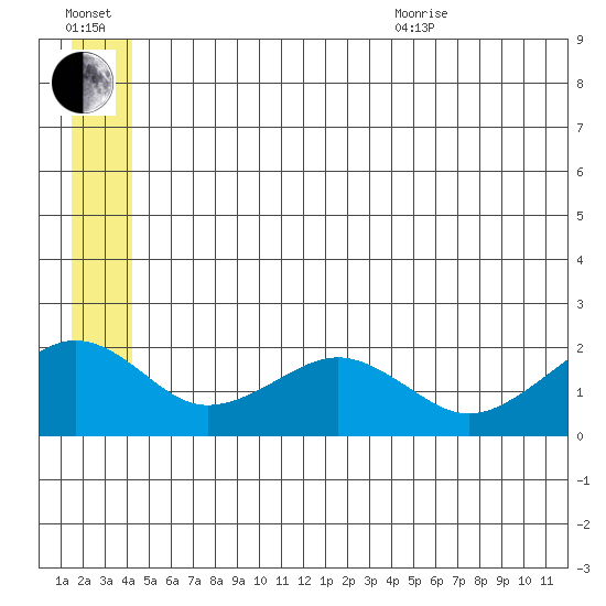 Kiwalik tide chart for Saturday, July 13, 2024