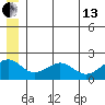 Kiwalik tide chart for Saturday, July 13, 2024