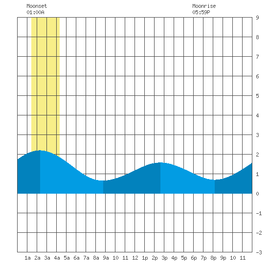 Kiwalik tide chart for Sunday, July 14, 2024