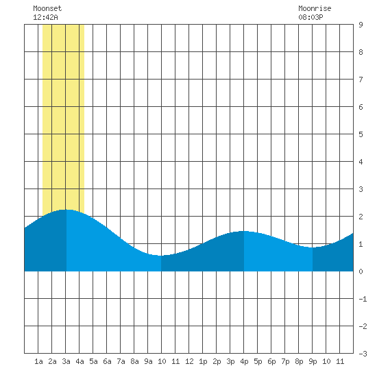 Kiwalik tide chart for Monday, July 15, 2024