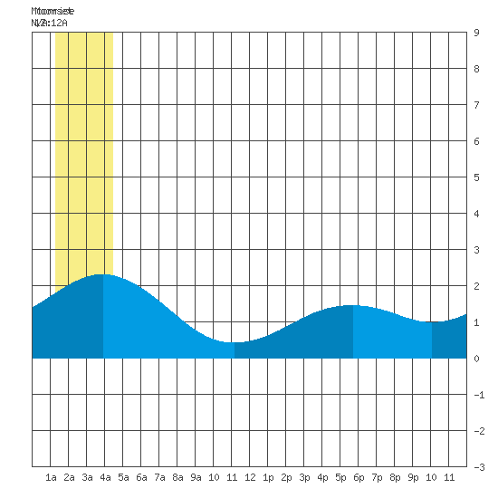 Kiwalik tide chart for Tuesday, July 16, 2024