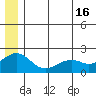 Kiwalik tide chart for Tuesday, July 16, 2024