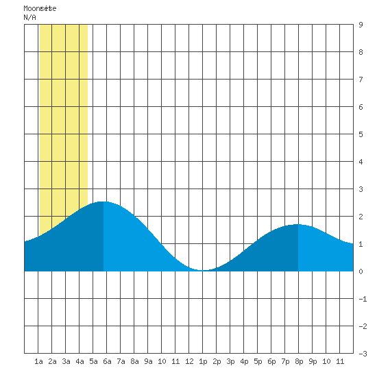 Kiwalik tide chart for Thursday, July 18, 2024