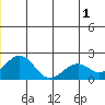 Kiwalik tide chart for Monday, July 1, 2024