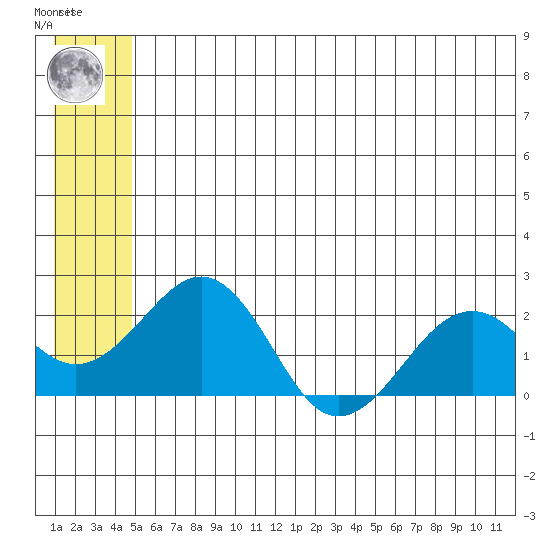 Kiwalik tide chart for Sunday, July 21, 2024
